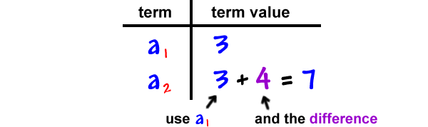 term: a1 , term value: 3  ...  term: a2 , term value: 3 + 4 = 7  ...  use a1 ( 3 ) ... and the difference ( 4 )