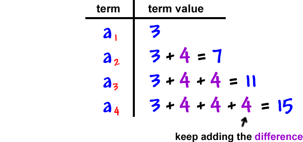 term: a1 , term value: 3  ...  term: a2 , term value: 3 + 4 = 7  ...  term: a3 , term value: 3 + 4 + 4 = 11  ...  term: a4 , term value: 3 + 4 + 4 + 4 = 15  ...  keep adding the difference ( 4 )  