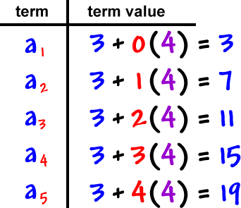 term: a1 , term value: 3 + 0( 4 ) = 3  ...  term: a2 , term value: 3 + 1( 4 ) = 7  ...  term: a3 , term value: 3 + 2( 4 ) = 11  ...  term: a4 , term value: 3 + 3( 4 ) = 15  ...  term: a5 , term value: 3 + 4( 4 ) = 19