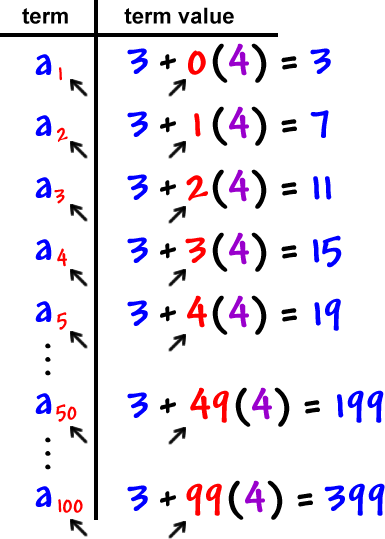 term: a1 , term value: 3 + 0( 4 ) = 3  ...  term: a2 , term value: 3 + 1( 4 ) = 7  ...  term: a3 , term value: 3 + 2( 4 ) = 11  ...  term: a4 , term value: 3 + 3( 4 ) = 15  ...  term: a5 , term value: 3 + 4( 4 ) = 19  ...  term: a50 , term value: 3 + 49( 4 ) = 199  ...  term: a100 , term value: 3 + 99( 4 ) = 399