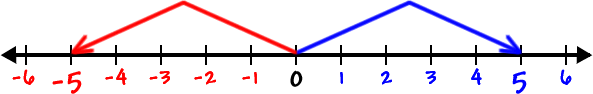number line with -5 and 5 highlighted