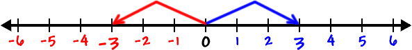 number line with -3 and 3 highlighted