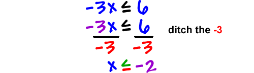 -3x is less than or equal to 6, ditch the -3 by dividing both sides by -3 which gives x is less than or equal to -2