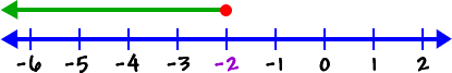 number line showing x is less than or equal to -2