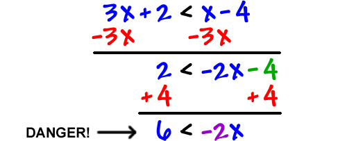 3x + 2 < x - 4, subtract 3x from both sides which gives 2 < -2x - 4, add 4 to both sides which gives 6 < -2x (Danger!)