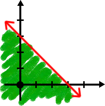 graph of x + y is less than or equal to 3 ... the portion of the graph below the line is shaded