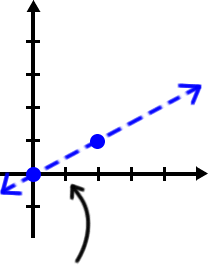 the graph of y = ( 1 / 2 )x ... the line is dashed