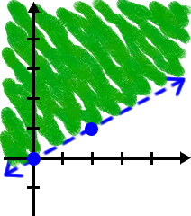 the graph of y > ( 1 / 2 )x ... the line is dashed, and the portion of the graph above the line is shaded