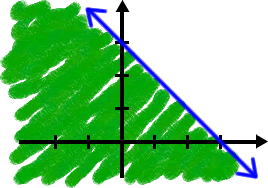 the graph of x + y is less than or equal to 3 ... the portion of the graph under the line is shaded