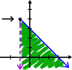 a graph of x + y is less than or equal to 3 and x > -1 ... the shaded portion is to the right of the x = -1 and below x + y = 3