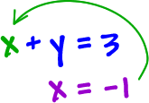 stick the x = -1 into x + y = 3 for x