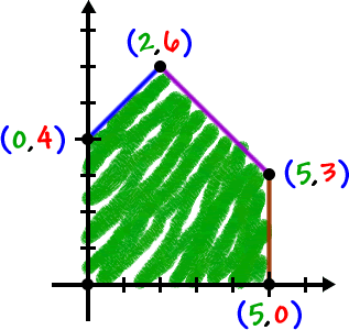 the points of intersection are ( 0 , 4 ) and ( 2 , 6 ) and ( 5 , 3 ) and ( 5 , 0 )