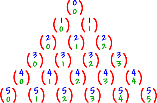 row 1:  ( 0  0 )  ...  row 2:  ( 1  0 )  ( 1  1 )  ...  row 3:  ( 2  0 )  ( 2  1 )  ( 2  2 )  ...  row 4:  ( 3  0 )  ( 3  1 )  ( 3  2 )  ( 3  3 )  ...  row 5:  ( 4  0 )  ( 4  1 )  ( 4  2 ) ( 4  3 )  ( 4  4 )  ...  row 6:  ( 5  0 )  ( 5  1 )  ( 5  2 )  ( 5  3 )  ( 5  4 )  ( 5  5 )
