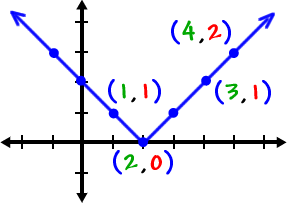 Graph of the V guy shifted to the right 2