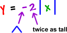 y = -2| x |  ...  the negative means that the V is upside down  ...  the 2 means that it's twice as tall