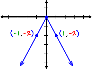 Graph of an upside down, twice as tall V guy