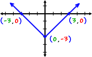 Graph of the V guy shifted down 3