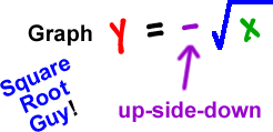 Graph y = -square root( x )  ...  Square Root Guy!  ...  the negative means that it will be upside-down