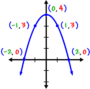 graph of y = -x^2 + 4