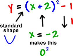 y = ( x + 2 )^2 -1 ... x = -2 makes this 0^2, standard shape opening up, shifted down 1