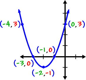 graph of y = ( x + 2 )^2 - 1