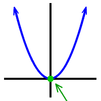 graph of f ( x ) = x^2