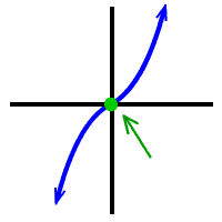 graph of f ( x ) = x^3