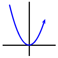 the graph of f ( x ) = x^2 goes away from the x-axis