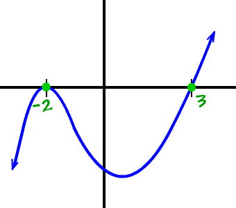 graph of f ( x ) = ( x - 3 ) ( x + 2 )^2