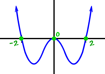 graph of f ( x ) = x^4 - 4x^2
