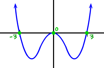 graph of a 4th degree polynomial that has real zeros of -3 , 0 ( multiplicity 2 ) , 3