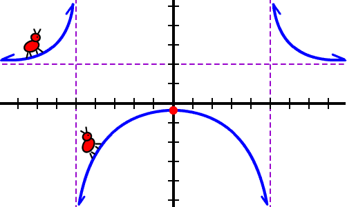 graph of f ( x ) = ( 2x^2 + 5 ) / ( x^2 - 25 ) ... Pierre is climbing uphill on ( -infinity , -5 ) and ( -5 , 0 )