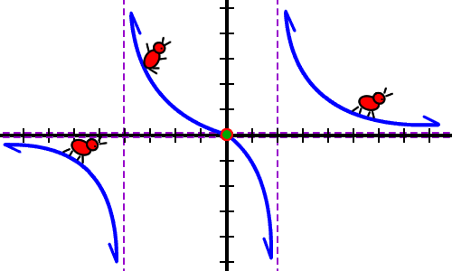 graph of f ( x ) = ( 3x ) / ( x^2 + 2x - 8 ) ... Pierre is sliding downhill in every section
