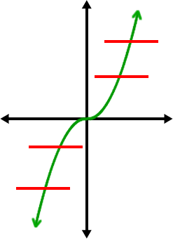 a graph of f( x ) = x^( 3 ) ... it passes the horizontal line test