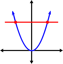 a graph of f( x ) = x^( 2 ) ... it does not pass the horizontal line test