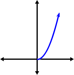 a graph of f( x ) = x^( 2 )