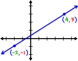 Lines Cool Math Algebra Help Lessons Finding The Slope Of The Line Given Two Points