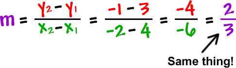 m = ( y2 - y1 ) / ( x2 - x1 ) = ( -1 - 3 ) / ( -2 - 4 ) = -4 / -6 = 2 / 3 ... Same thing!
