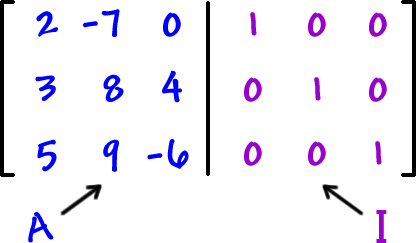 [ row 1: 2 , -7 , 0  row 2: 3 , 8 , 4  row 3: 5 , 9 , -6  |  row 1: 1 , 0 , 0  row 2: 0 , 1 , 0  row 3: 0 , 0 , 1 ] ... the left half is A ... the right half is I