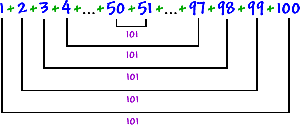 1 + 2 + 3 + 4 + ... + 50 + 51 + ... + 97 + 98 + 99 + 100  ...  1 and 100 add up to 101  ...  2 and 99 add up to 101  ...  3 and 98 add up to 101  ...  4 and 97 add up to 101  ...  50 and 51 add up to 101