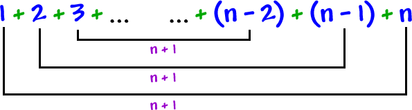 1 + 2 + 3 + ...   ... + ( n - 2 ) + ( n - 1 ) + n  ...  1 and n add up to ( n - 1 )  ...  2 and ( n - 1 ) add up to ( n- 1 )  ...  3 and ( n - 2 ) add up to ( n - 1 )