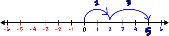 a number line showing 2+3=5