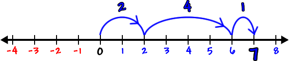 a number line showing 2+4+1=7
