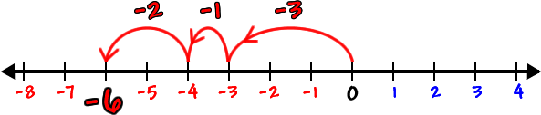 a number line showing -3 + -1 + -2 = -6