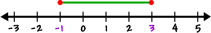 number line showing x is greater than or equal to -1 and x is less than or equal to 3