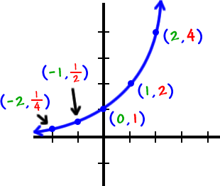a graph of y = 2^( x )