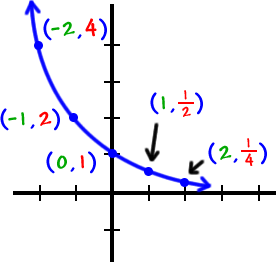 graph of y = 2^( -x )