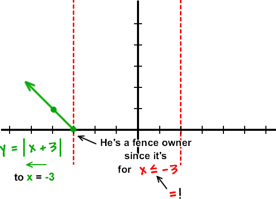 y = | x + 3 | shifts left to x = -3  ...  He's a fence owner since it's for x is less than or EQUAL to -3