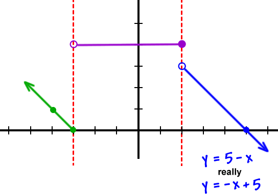 y = 5 - x is really y = -x + 5