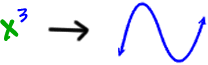 x^3 ... basic cubic shape